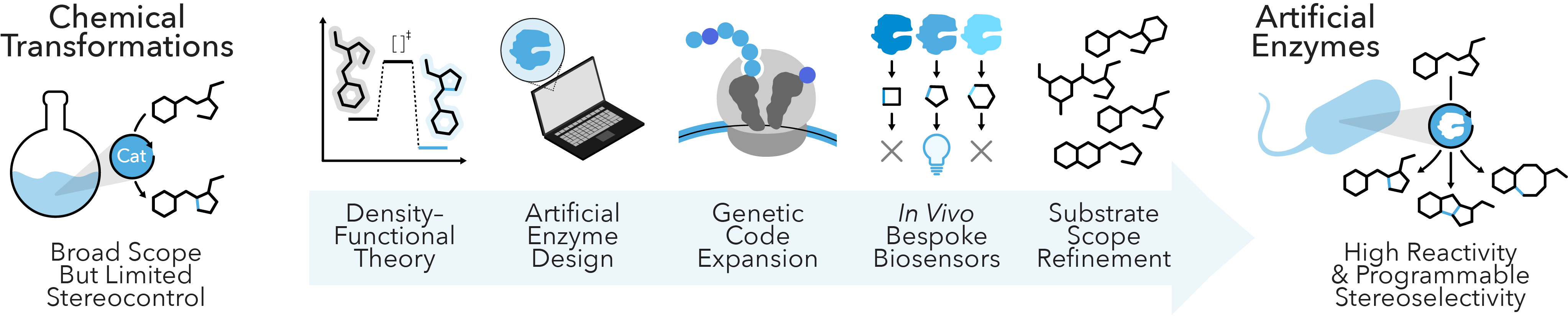 Researchareas Artificialenzymes V